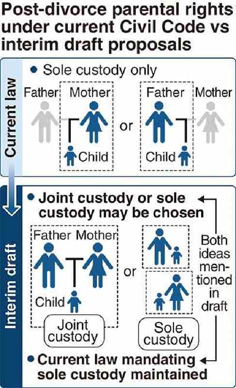 Panel s interim draft on divorce law contemplates joint custody