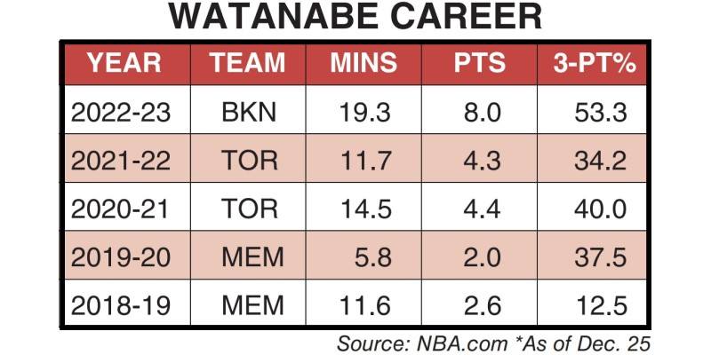 Yuta Watanabe leading NBA in 3-point shooting amid Nets emergence