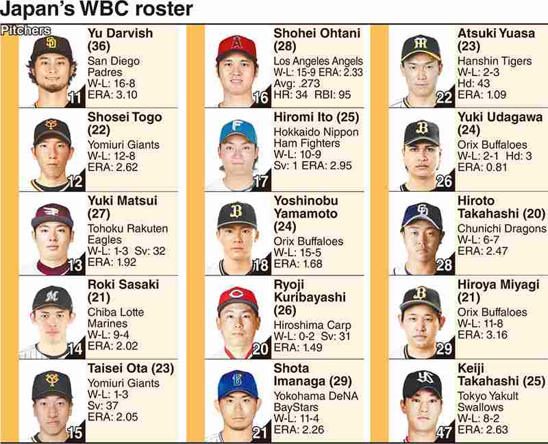 World Baseball Classic: Ohtani & Suzuki included amongst 12 players named  by Samurai Japan manager Hideki Kuriyama - World Baseball Softball  Confederation 