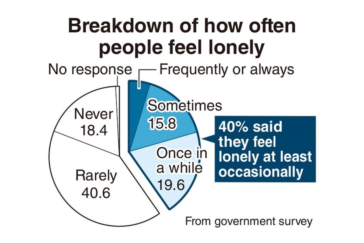 Why Do I Feel Lonely?