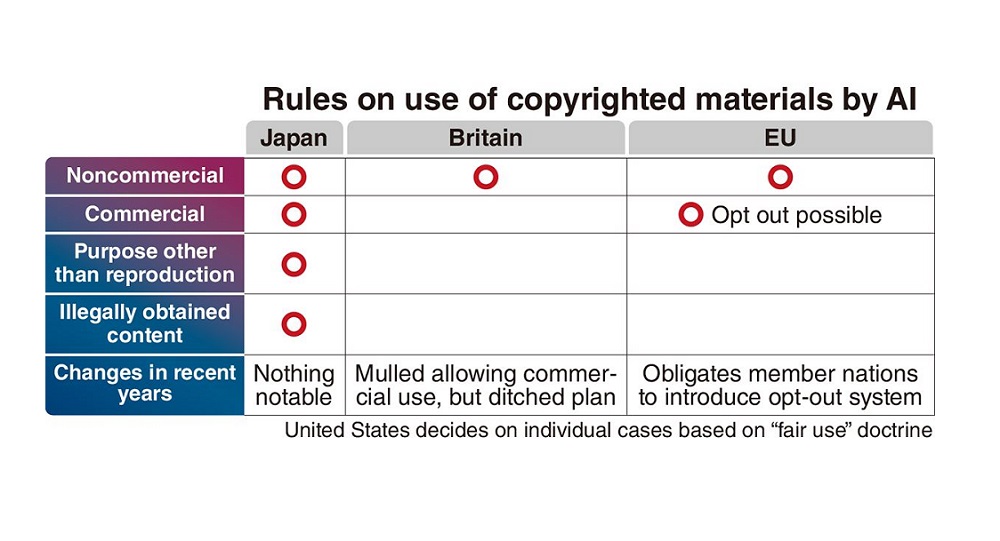 Copyrighted Works Get Flimsy Protection from AI Under Japanese Law