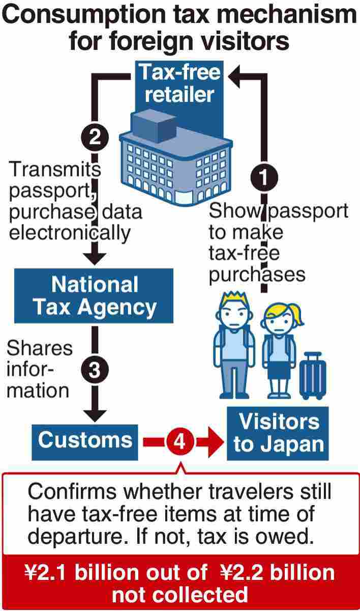 Customs Fails to Collect ¥2.1 Billion in Consumption Tax from Visitors to  Japan in FY22 - The Japan News