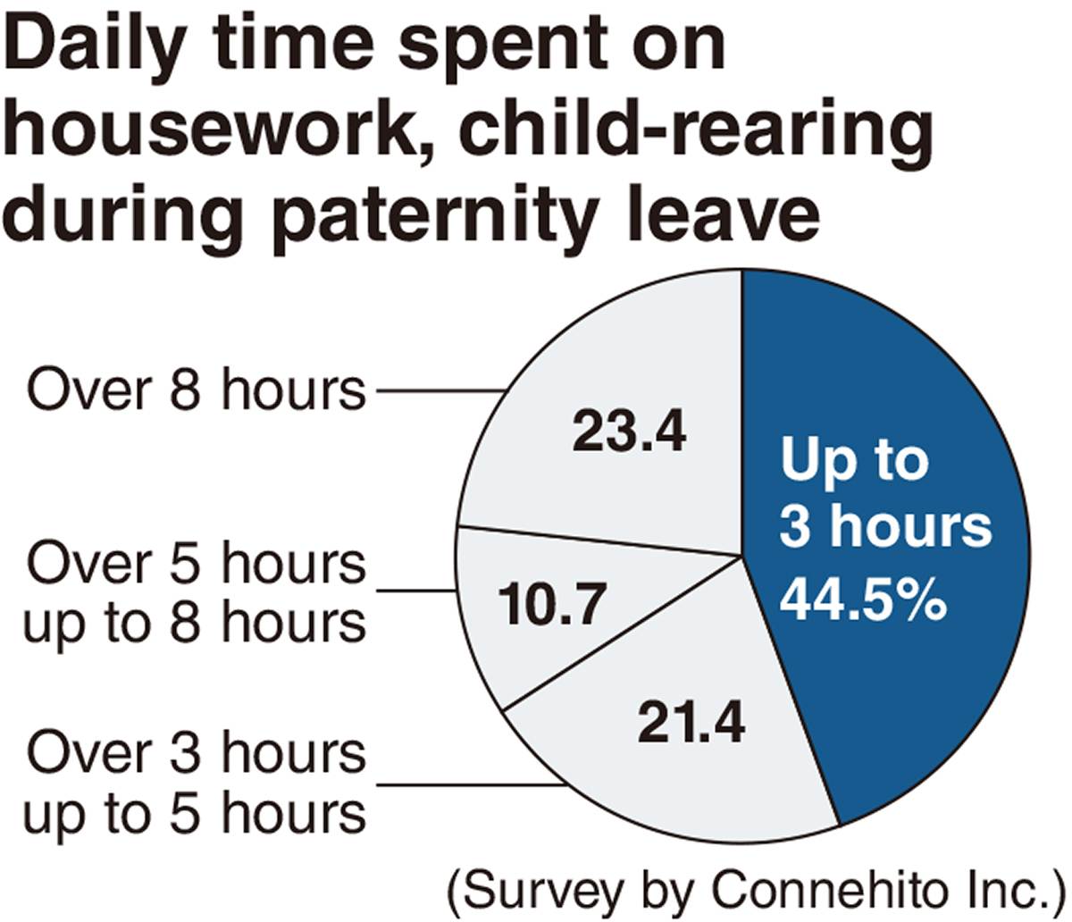 男性の育児休職を奨励する日本企業