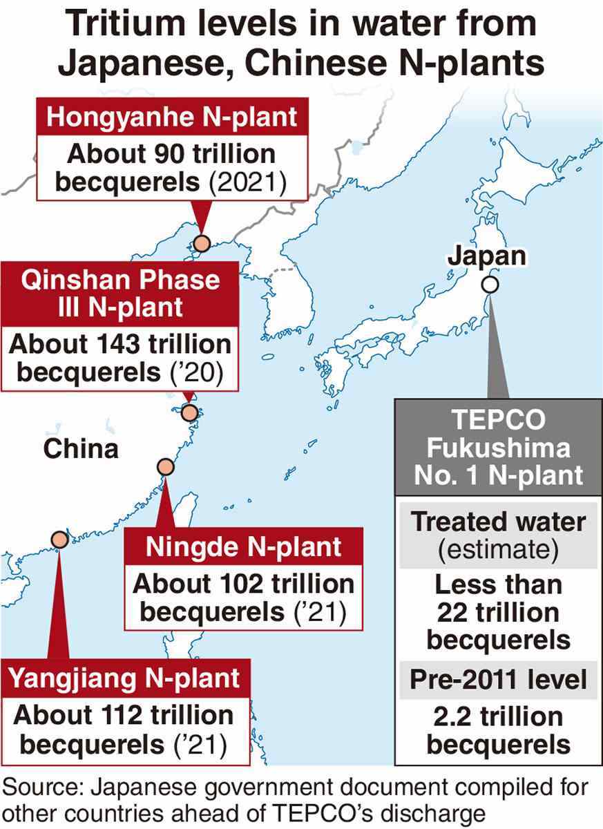 Chinese N-plants Releasing Water Containing Tritium at Levels 6.5 Times  Higher than Planned Fukushima Discharge - The Japan News