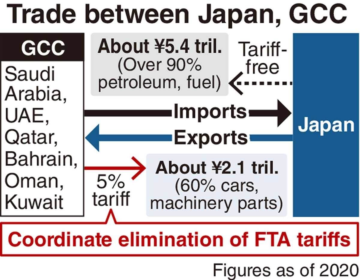 日本は湾岸6カ国との自由貿易協定交渉を再開する可能性が高い