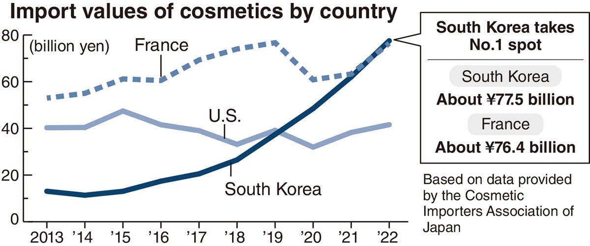 K-beauty triumphs in Japan as Korean culture surges in popularity