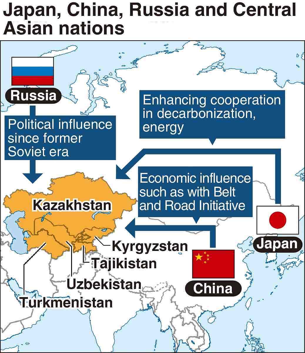 Japan, Central Asian Nations Set to Form Decarbonization, Energy Dialogue  Framework as Tokyo Looks to Offer Alternative to Beijing, Moscow - The Japan  News