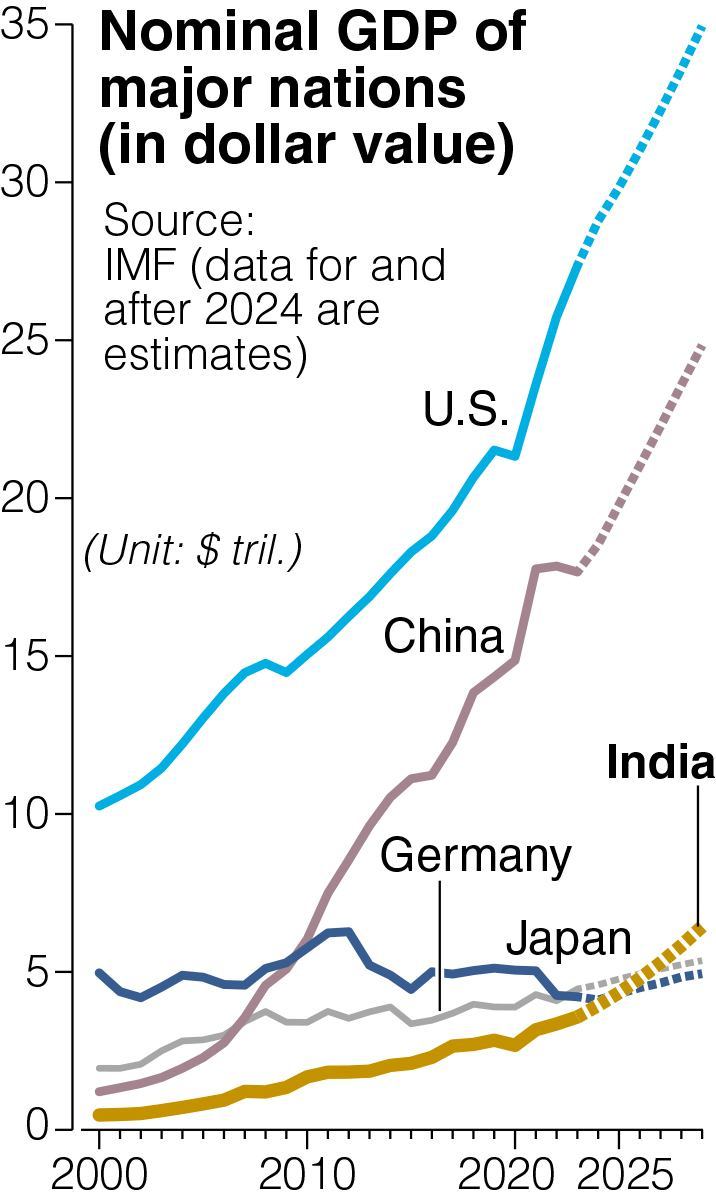 IMF Projects Japan s GDP To Fall To World s 5th After India In 2025 