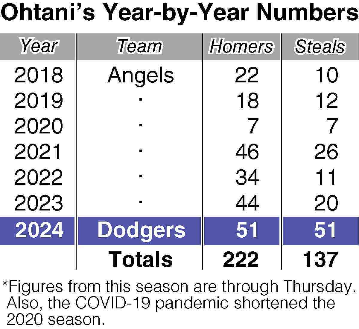 ohtani score