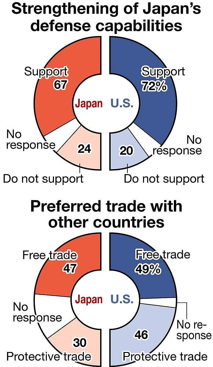 Poll: Over 70% in U.S. Support Japan Strengthening Defense Capabilities