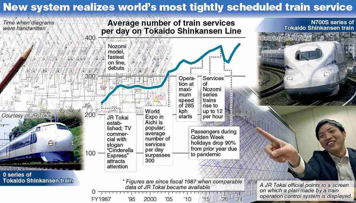 shinkansen chart