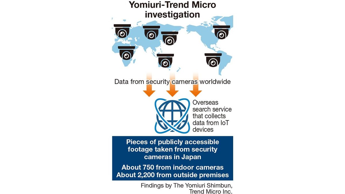 yomiuri.co.jp - 古田 - Security Camera Footage Vulnerable to Outside Access; Investigation Finds 3,000 Pieces Exposed Online