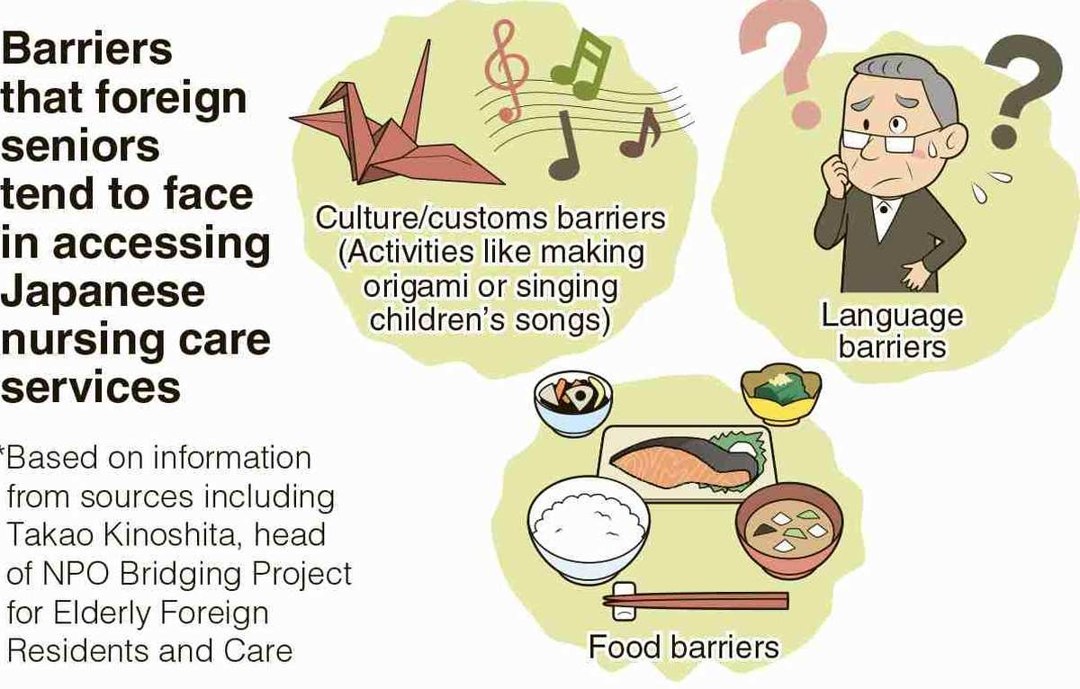 Barriers to Nursing Care Services Remain High for Elderly Foreign Residents; Government Seeks Ways to Help Growing Number of Aging Foreigners