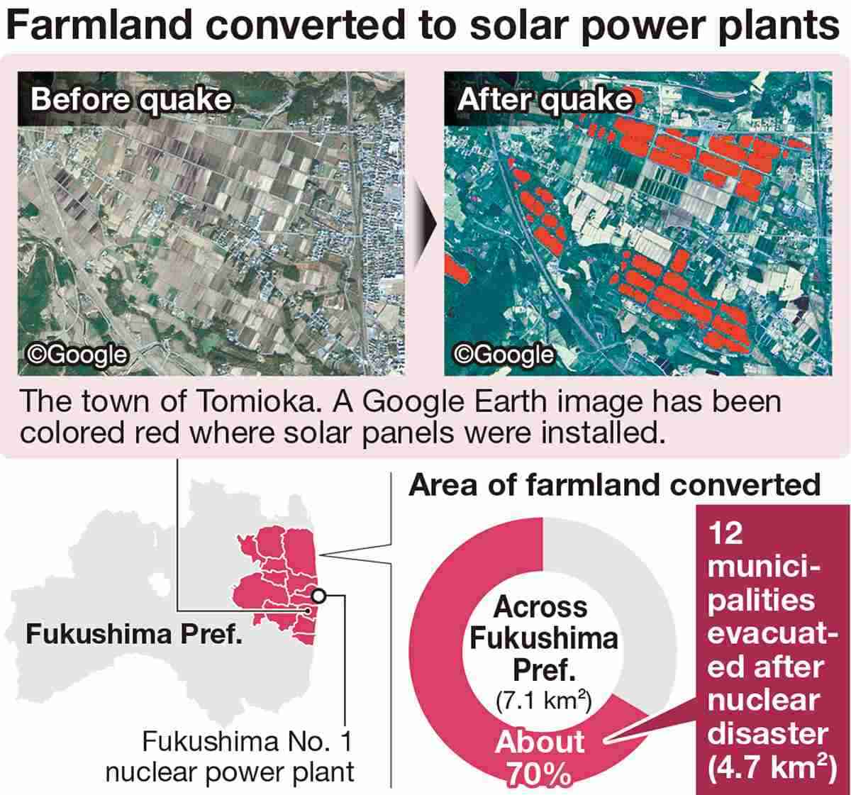 Chart for Solar panels (web)