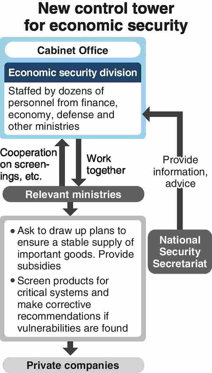 Japan to establish economic security division in Cabinet Office - The Japan  News